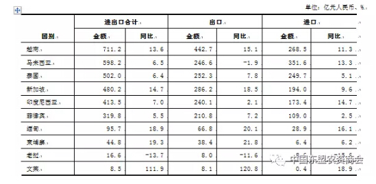 中國(guó)與東盟貿(mào)易